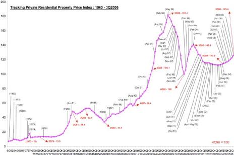 Singapore Property Price Index Chart